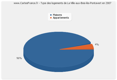 Type des logements de La Ville-aux-Bois-lès-Pontavert en 2007